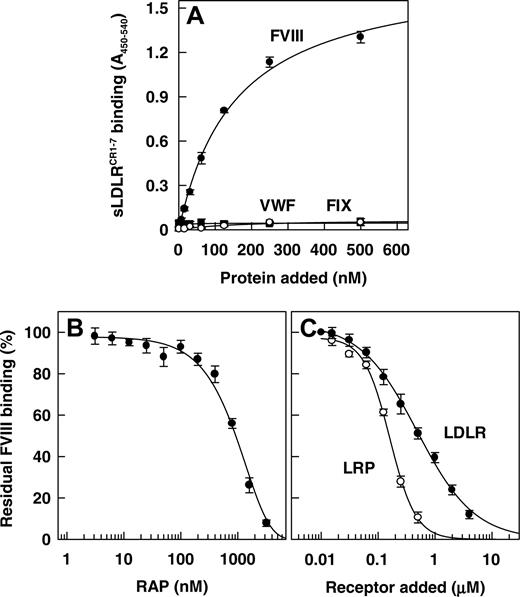 Figure 3. Binding of FVIII, VWF, and FIX to recombinant sLDLRCR1-7. (A) Immobilized purified recombinant sLDLRCR1-7 (0.5 μg/well) was incubated with purified FVIII (•) (0-500 nM), VWF (○) (0-500 nM), or FIX (▪) (0-500 nM). Bound FVIII, VWF, or FIX was detected by incubation with peroxidase-conjugated monoclonal antibodies CLB-CAg 12, CLB-RAg 56, and CLB-FIX 11, respectively. (B) Immobilized purified recombinant sLDLRCR1-7 (0.5 μg/well) was incubated with purified FVIII (150 nM) in the absence or presence of increasing concentrations of recombinant RAP (0-3 μM). (C) Immobilized purified recombinant LRP cluster 2 (0.5 μg/well) was incubated with FVIII (20 nM) in the absence or presence of increasing concentrations of LRP cluster 2 (○) (0-0.5 μM) or sLDLRCR1-7 (•) (0-4 μM). Residual FVIII binding was detected as described. Data represent the mean ± SD of 3 separate experiments.