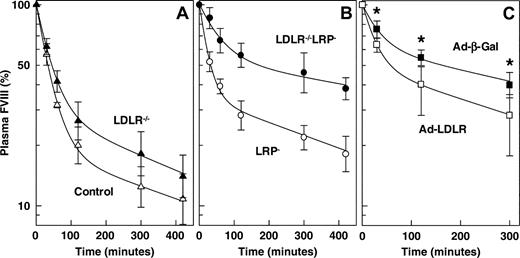 Figure 5. FVIII clearance in mice that lack LRP, LDLR, or both. At 4 weeks after the final pI:pC injection, purified human FVIII (20 IU) was intravenously administered into (A) control mice (▵) (n = 5) and LDLR–/– mice (▴) (n = 5) and into (B) LRP– mice (○) (n = 5) and LDLR–/– LRP– mice (•) (n = 5). Human FVIII removal from plasma was monitored at indicated time points. (C) LDLR–/–LRP– mice were intravenously injected with 2 × 109 plaque-forming units Ad-CMV-β-Gal (▪) (n = 8) or Ad-CMV-LDLR (□) (n = 8). Five days after adenovirus injection, animals were intravenously injected with purified human FVIII (20 IU), and its plasma removal was monitored at indicated time points. *P < .01, significantly different from that of control Ad-CMV-β-Gal–treated mice; Mann-Whitney U test. Data represent geometric mean values and 68% confidence intervals.