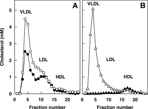 Figure 6. Lipoprotein distribution. Blood was drawn from (A) ApoE–/–LDLR–/–LRP– (•) and ApoE–/–LDLR–/– (○) mice and from (B) huAPOCI transgenic (▵) and nontransgenic control (▴) mice. Lipoproteins were size fractionated by FPLC. Individual fractions were analyzed for cholesterol.