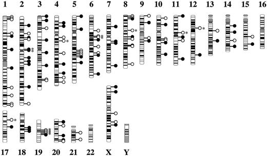 Figure 1. Distribution of HTLV-I provirus integration sites in human chromosomes. The integration sites of HTLV-I provirus in ATL patients (•) and HTLV-I carriers (○) are demonstrated. Integration within alphoid repetitive sequence is marked by an asterisk.