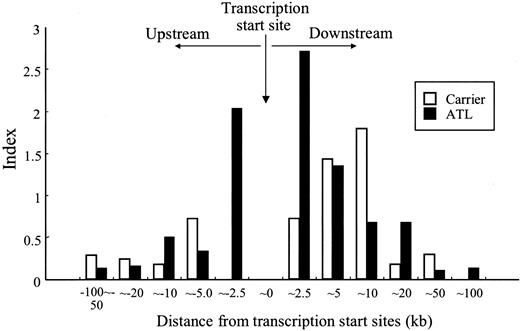 Figure 2. Relationship between HTLV-I provirus integration sites and transcriptional start sites. The distances from the transcriptional start sites are shown. The index was defined by the following calculation: (observed number of integrations) × 100 / (total number) × (window size).