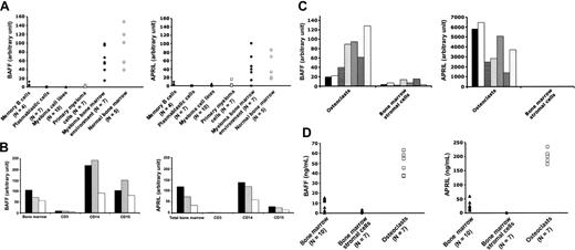 Figure 1. Expression of BAFF and APRIL in the BM environment cells and MMCs. (A) BAFF and APRIL expressions were determined by quantitative PCR in 4 samples of memory B cells, 7 samples of normal plasmablasts, 10 samples of HMCLs, 7 samples of primary MMCs, 7 samples of BM environment cells depleted from MMCs, and 5 samples of BM cells of healthy individuals. (B) BAFF and APRIL expressions were determined by quantitative PCR in purified BM CD3+, CD14+, or CD15+ cells. These cells were obtained from 3 newly diagnosed patients with MM (represented by differently shaded bars). (C) BAFF and APRIL expressions were determined by quantitative PCR in 7 samples of BM stromal cell lines and 7 samples of in vitro–generated osteoclasts. Primary cells were obtained from newly diagnosed patients with MM (represented by differently shaded bars). Dendritic cells (DCs) were used as positive control and assigned the expression value of 100 arbitrary units. (D) BAFF and APRIL concentrations in culture supernatants of BM cells of 10 patients with MM, 7 different BM stromal cell line samples from patients with MM, and 7 different samples of osteoclasts were determined by ELISA.