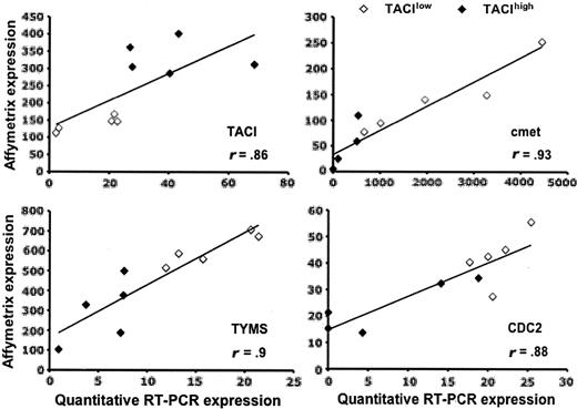 Figure 4. Validation of Affymetrix data. Gene expressions of TACI, MET, TYMS, and CDC2 in TACIlo and TACIhi patients were assayed with real-time RT-PCR and normalized with GAPDH. The XG-13 HMCL was used as the standard. The coefficient of correlations between Affymetrix and real-time RT-PCR values were determined.