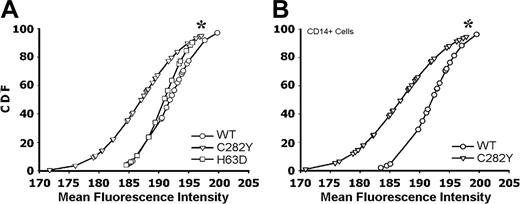 Figure 2. Reduced cell-surface expression of MHC class I molecules in HFE C282Y mutant PBMCs. (A) HFE WT (○), C282Y mutant (▿), and H63D mutant (□) PBMCs were surface stained for MHC class I molecules. Results are presented as the gaussian CDF of the MFI obtained in each individual experiment. The asterisk represents a statistically significant difference between the MFI distribution of the C282Y mutants when compared with the WT and H63D cells (Dn = 0.53; P < .01). (B) PBMCs were double-stained with anti–HLA-A, -B, or -C–FITC and anti–CD14-PE mAb. Class I staining MFI in double-positive cells is presented as the CDF. C282Y mutant and WT cells are compared. *Statistically significant difference between the MFI distribution of the C282Y mutant cells when compared with the WT cells (Dn = 0.58; P < .001). Sixty-four individuals were studied with the following distribution: 19 WT; 32 C282Y carriers; and 13 H63D carriers.