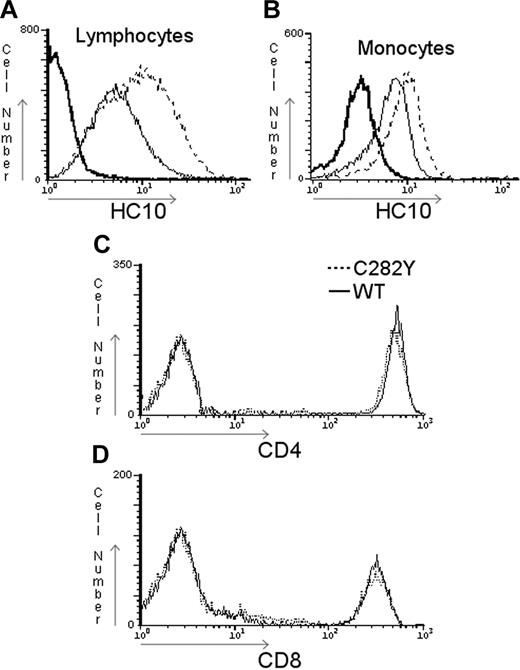 Figure 3. C282Y mutant cells display higher levels of surface-expressed free MHC class I HCs. HFE WT or C282Y homozygous PBMCs were surface stained with HC10 and analyzed by flow cytometry. Total lymphocytes (A) and monocytes (B) were gated and analyzed separately. Anti-CD4 (C) and anti-CD8 (D) surface staining of WT and C282Y homozygous PBMCs was carried out to demonstrate the specificity of the result. The dotted line in the 4 histograms represents the C282Y homozygous staining; the thin solid line, the WT staining; and the bold solid line, the negative control obtained by incubation with an isotype-matched nonspecific Ab. These are representative data from one experiment repeated 5 times with similar results.