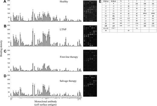 Figure 1. Representative antibody response charts and binding patterns of mononuclear cells on the LD array. (A) Healthy individuals, (B) long-term nonprogressors, (C) first-line therapy, and (D) salvage therapy. The median and standard error of the mean of the binding intensity of each CD antigen is shown. Labeling on the x-axis refers to monoclonal antibodies with specificities against the corresponding CD antigens; TCRαβ, TCRγδ, HLA-DR, FMC-7, κ, λ, and sIg are monoclonal antibodies against T-cell receptors αβ and γδ, HLA-DR, FMC-7, kappa and lambda immunoglobulin light chains, and surface immunoglobulin, respectively. On the right of each histogram, corresponding dot plots demonstrate the binding patterns of mononuclear cells on the LD array. (E) The key for these CD antigens in the dot plot is as follows: boldface indicates T-cell markers; italics, B-cell markers; and underline, myeloid markers. Combinations of these indicate lineage origin. Others are left in normal font; stem cell markers were CD34 and CD117.