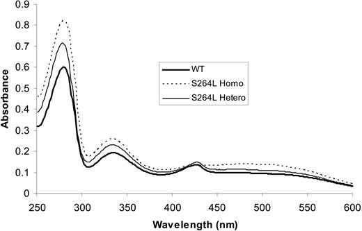 Figure 1. UV-visible spectra for purified wild-type and mutant human ferrochelatases. The key identifies the proteins examined. All other mutant proteins showed similar spectra except for the proteins with the mutations M288K, H386P, C406S, and F417S (see “Results”). WT indicates wild type.