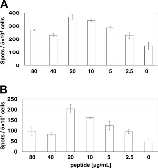 Figure 1. Determination of the optimal peptide concentration for MLPC. The reaction is specific because it is dependent on peptide concentration analyzed by ELISPOT assays for IFN-γ (A) and granzyme B (B). Specific CD8+ T-cell activation evaluated by IFN-γ and granzyme B release was dependent on the R3 peptide concentration indicating peptide-specific T-cell answers. The optimal dose of 20 μg peptide per milliliter was used in consecutive assays. Error bars indicate standard deviation.
