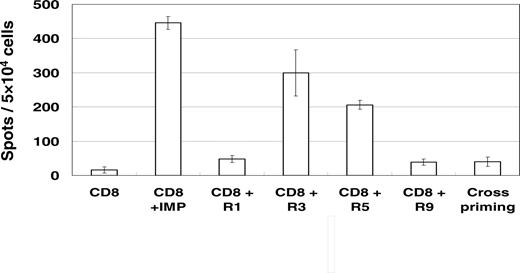 Figure 2. Specific immune responses (assessed by ELISPOT assays for granzyme B) against RHAMM/CD168 R3- and R5-pulsed T2 cells in an AML patient (patient 2 in Table 1) with a long-term complete remission over 8 years. No T-cell reaction was found for the negative control (T2 cells without peptide) and for the RHAMM/CD168-derived peptides R1 and R9. Cross-reactivity against an irrelevant peptide was excluded. All assays were performed in triplicate. The figure shows the results of a representative experiment. Error bars indicate standard deviation.