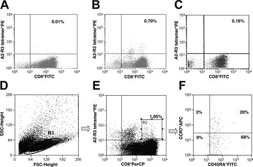 Figure 3. Multicolor staining of R3-specific T lymphocytes. CD8+ lymphocytes from an AML patient were subjected to one round of stimulation with autologous CD8 APCs in the presence (B) or absence (A) of the R3 peptide or an irrelevant MAGE3-derived peptide (C) as described in “Materials and methods.” A difference in frequency of R3-specific T cells could be noted. To further characterize R3-specific CD8+ T cells, lymphocytes were gated (D; gate R1) and stained with HLA-A2/R3 tetramers and anti-CD8*PerCP (E; gate R2). Lymphocytes from gate R2 were analyzed for their counterstaining of CCR7 and CD45RA (F). Most (68%) were revealed to be CD8+ HLA-A2/R3 tetramer+ CCR7-CD45RA+ effector T cells. The figure displays representative results. SSC indicates side scatter; FSC, forward scatter; APC, allophycocyanin (panel F only).