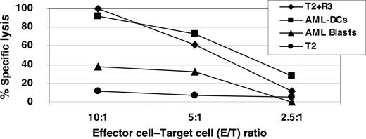 Figure 4. High specific lysis of RHAMM/CD168 R3-pulsed T2 cells and AML DCs in contrast to unmanipulated AML blasts as evaluated by chromium-51 release assay. Stimulated R3-primed CD8+ T cells were able to recognize AML blasts at a certain level, but AML DCs killed to 100% at an E/T ratio of 10:1. Primed T lymphocytes were also able to lyse R3-pulsed T2 cells. T2 cells were used as a negative control.