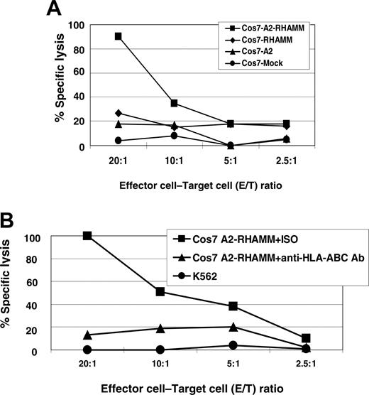 Figure 8. The RHAMM/CD168-derived peptide R3 is naturally processed. R3-primed effector cells showed specific lysis of RHAMM/CD168&HLA-A2–transfected COS7 cells. COS7 cells were transfected with the plasmid vector pBudCE4.1 containing RHAMM/CD168 and/or HLA-A2. T lymphocytes generated in an MLPC with the RHAMM/CD168-derived peptide R3 were able to lyse COS7 cells double transfected with HLA-A2 and RHAMM/CD168 but not mock-transfected or solely HLA-A2– or RHAMM/CD168-transfected cells (A). Addition of an anti–HLA-ABC antibody but not an IgG isotype antibody (ISO) abolished the lysis of T2 pulsed with the R3 peptide by R3-primed T lymphocytes (B). K562 cells lacking HLA-ABC molecules but expressing RHAMM/CD168 could not be lysed by R3-pulsed T cells (B).
