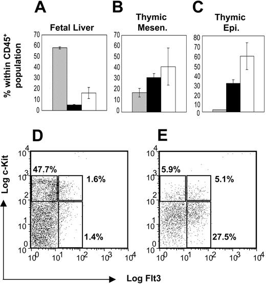 Figure 2. Migrant thymic precursors show evidence of lineage restriction prior to contact with thymic epithelium. Cell suspensions prepared from E12 fetal liver (A), isolated perithymic mesenchyme (B) and isolated thymic epithelium (C) were stained for CD45 in combination with either Flt3 or IL-7Rα. Data are expressed as an average of 3 separate experiments ± SEM. ▦ shows the proportion of CD45+ expressing high levels of c-kit; ▪, the proportion expressing Flt3; and □, the proportion expressing IL-7Rα. Precursors in E12 fetal liver (D) and E12 fetal thymus (E) were also analyzed by 3-color flow cytometry for expression of CD45, Flt3, and ckit. Panels D and E show c-Kit/Flt3 expression in CD45+ cells. Note that in contrast to fetal liver, CD45+ cells in the fetal thymus are enriched for ckitloFlt3+ cells. Numbers in graphs indicate percentage of positive cells. Data shown are a result of 3 separate experiments.