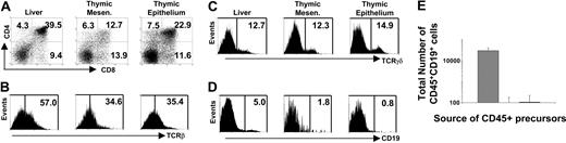 Figure 3. T/B lineage choice in migrant thymic progenitors occurs prior to thymus entry and contact with Notch ligands on thymic epithelium. CD45+ cells from E12 fetal liver, perithymic mesenchyme, and thymic epithelium introduced into alymphoid 2-dGuo–treated thymus lobes have the ability to give rise to differentiated T-cell progeny defined by CD4 and CD8 (A) including cells of both αβ and γδ T lineages (B-C). The B-cell potential of E12 precursors from these sources was also compared by culturing them on monolayers of OP9 bone marrow stromal cells in multiwell plates. Results are presented as the CD19+ cells within the CD45+ fraction of cells recovered from each well (D). Vertical lines in the histograms represent background staining controls. Average total numbers of CD45+CD19+ cells recovered per well for each precursor input population are shown in panel E. ▦ indicates E12 fetal liver; □, E12 perithymic mesenchyme; and ▪, thymic epithelium. Note the lack of B-cell development from thymus-derived precursors. Each experiment was performed 4 times with similar results. Data are expressed as an average ± SEM.