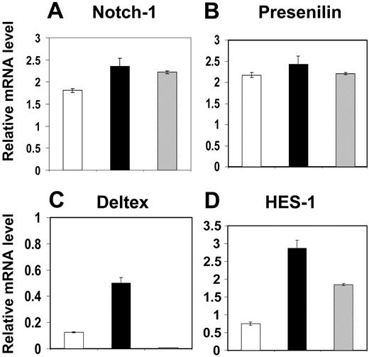 Figure 6. Two phases of Notch activation occur in lymphoid precursors prior to and after thymus colonization. CD45+ precursors obtained from the perithymic (□) and intrathymic (▪) regions were compared with CD45+Lin–IL-7Rα+ fetal liver precursors (▦) for evidence of Notch signaling. Note that although all cell preparations were found to express comparable levels of Notch-1 (A) and presenilin (B), precursors from the fetal liver and from the thymic epithelial rudiment, but not the perithymic mesenchyme, show evidence of Notch signaling as indicated by expression of Hes-1 mRNA (D). Data shown are typical of 3 separate experiments and are expressed as mean ± SEM.