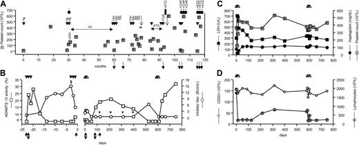 Figure 1. History of the patient, ADAMTS13 activity, and inhibitors and laboratory parameters. (A) Timeline history of the patient. Treatments: plasma exchange (▾); immunoglobulins (Ig); corticosteroids (circles with vertical lines); fresh frozen plasma (FFP); vincristine (Vin); antiplatelet agents (ATG); cyclosporine A (CyA); cyclophosphamide (CHP); plasma exchange, vincristine, antiplatelet agents, and corticosteroids (#). Filled rectangle indicates splenectomy; ↓, TIA; filled down arrow, ADAMTS13 activity less than 6% (normal range, 50%-150%), ADAMTS13 inhibitors present; and (), platelet count. (B) ADAMTS13 activity (□) and anti-ADAMTS13 inhibitor titer (○) in the 2 courses of plasma exchange (▾), during rituximab (▵) treatment and in the follow-up period. § indicates IgG titer, 1:1600; IgM, negative. : IgG titer, negative; IgM, negative. The upward-pointing filled arrowhead indicates time of sampling for immunoblot (see Figure 2A); and the vertical double-headed arrow, time of sampling for VWF multimer analysis (see Figure 2B). (C) Platelet count (; normal range, 140 × 109/L-440 × 109/L), LDH (▪; normal range, 240 U/L-460 U/L), and haptoglobin (•; normal range, 49 mg/dL-246 mg/dL). (D) Lymphocytes count (⊕; normal range, 1.000-5.000 × 106/L) and CD20 count (⋄; normal range, 5%-15% of lymphocytes count).