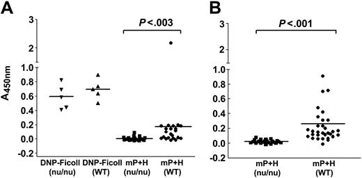 Figure 2. T-cell requirement for anti-mPF4/heparin antibody development. (A) ELISA measurements (A450nm) of antibody development 14 days after inoculation of either mPF4/heparin (mP+H) or DNP-Ficoll into either euthymic BALB/c WT mice or BALB/c athymic (nu/nu) mice. Individual measurements are shown as well as mean (bar). Statistically different values are indicated at the top. (B) Antibody measurements of nu/nu and WT mice injected with mP+H 42 days after inoculation.
