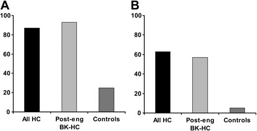 Figure 1. Proportion of patients and controls with BK viremia. (A) The proportion of patients among controls and cases in each subset of HC who developed BK viremia at any level before or during HC. Post-eng indicates postengraftment. (B) The proportion of patients among controls and cases in each subset of HC who developed BK viremia above 104 copies/mL. The sensitivity and the specificity of PCR-based BK viremia at any level either before or at time of HC was 86% and 75%, respectively, for clinical HC, and 92% and 72%, respectively, for postengraftment HC with documented BK viruria. The sensitivity and the specificity of BK viremia before HC was 66% and 85%, respectively, for clinical HC, and 92% and 88%, respectively, for postengraftment HC with documented BK viruria. Plasma BK viral load that measured above 104 copies/mL before or during HC had a sensitivity and specificity of 63% and 95%, respectively, for diagnosing HC; and 57% and 95%, respectively, for diagnosing postengraftment HC with documented BK viruria.