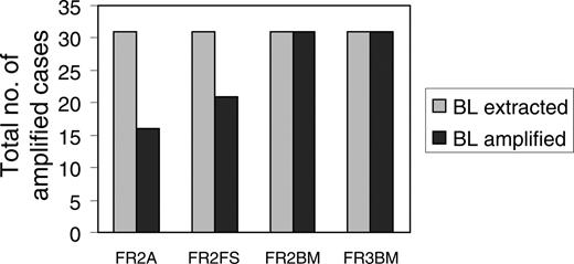 Figure 1. Extracted DNA was amplified using 4 different sets of primers: FR2A, FR2FS, FR2BM, and FR3BM. Using these primers, we found amplification efficiencies ranging from 50% to 100%, the latter obtained with the FR2BM and FR3BM.