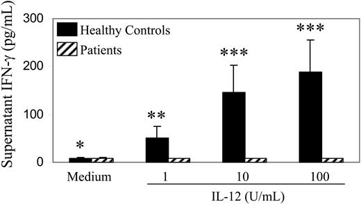 Figure 1. IL-12–induced production of IFN-γ by PBMCs. PBMCs (50 000 cells per well) obtained from 10 patients with lymphoma at a median of 3 months (range, 1-6 months) after autologous stem cell transplantation (▨) or from 10 healthy control subjects (▪) were incubated in vitro in medium alone or medium containing different concentrations of IL-12 as indicated. IFN-γ levels in supernatants were measured by ELISA. Values are means; error bars indicate SEs. Absence of visible error bars indicates SE ≤ 1 pg/mL. The P values for comparison of patient versus control subject results are as follows: > .4 (*), ≤ .05 (**), ≤ .025 (***).