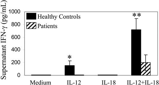 Figure 6. Production of IFN-γ by PBMCs stimulated with IL-12 and IL-18. PBMCs (50 000 cells per well) obtained from 5 patients with lymphoma after autologous stem cell transplantation (▨) or from 5 healthy control subjects (▪) were incubated in vitro in medium alone or medium containing IL-12 10 U/mL, IL-18 10 ng/mL, or both cytokines as indicated. IFN-γ levels in supernatants were measured by ELISA. Values are means; error bars indicate SE. Absence of visible error bars indicates SE ≤ 1 pg/mL. The P values for comparison of patient versus control subject results are as follows: ≤ .05 (*), ≤ .025 (**).
