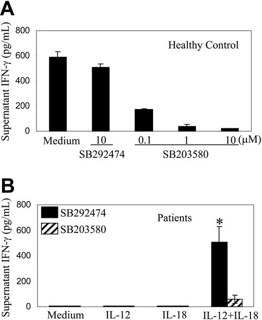 Figure 7. Effect of p38 MAPK inhibitor on production of IFN-γ in response to IL-12 and IL-18. (A) PBMCs (50 000 cells per well) obtained from a healthy control subject were incubated in medium containing IL-12 100 U/mL and IL-18 10 ng/mL; a specific inhibitor of p38 MAPK (SB203580) or control reagent (SB202474) were added at the concentrations indicated. Values are mean ± SD of IFN-γ levels in supernatants of duplicate wells as measured by ELISA. The experiment was repeated once with similar results. (B) PBMCs (50 000 cells per well) obtained 3 months after transplantation from 3 patients with lymphoma were incubated with cytokines and 10 μM p38 MAPK inhibitor (▨) or 10 μM control reagent (▪) as indicated. Values are mean ± SE of supernatant IFN-γ levels. The P value for comparison of p38 MAPK inhibitor versus control reagent results is ≤ .025 (*).
