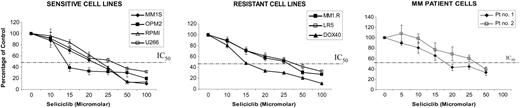 Figure 1. Seliciclib treatment decreases viability of MM cells in a dose-dependent manner. The effect of seliciclib on viability of MM cells was determined by MTT assays. MM cell lines sensitive (MM.1S, OPM2, RPMI, U266) and resistant (Dox-40, LR5, MM1.R) to conventional therapies, as well as patient MM cells, were cultured in the presence of increasing doses of seliciclib (0-100 μM) for 24 hours. Seliciclib resulted in dose-dependent cytotoxicity, with an IC50 ranging from 15 to 25 μM at 24 hours.