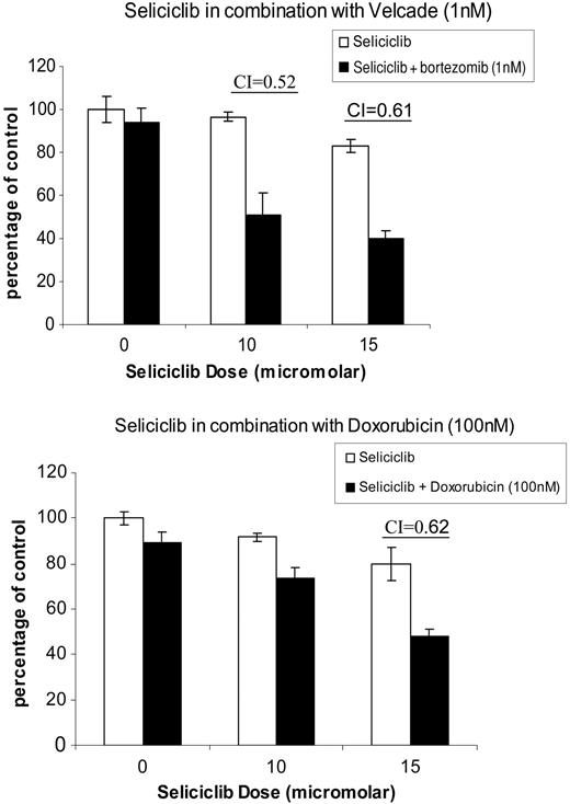 Figure 6. Seliciclib has synergistic anti-MM activity when combined with doxorubicin and bortezomib. Increasing concentrations of seliciclib were added with bortezomib (1-4 nM) and doxorubicin (100-500 nM); MM.1S cytotoxicity was assayed by MTT. Synergism was confirmed by applying the Chou-Talalay method to calculate a CI. Data for bortezomib (1 nM) and doxorubicin (100 nM) are represented, with maximum synergism noted at concentrations of 10 to 15 μM seliciclib and a CI of less than 1. Data represent the mean ± standard deviation of triplicate cultures.