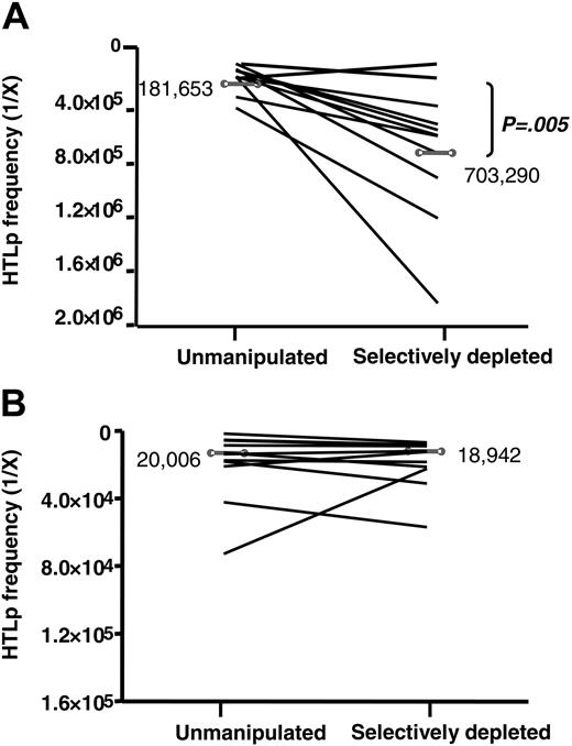 Figure 2. Functional activity of SD lymphocytes. Donor lymphocytes from the allograft, before and after SD, were tested for alloreactivity in the HTLp frequency assay (n=11) against (A) the HLA-identical recipient stimulator cells and (B) an HLA-mismatched pooled third-party stimulator. Results are reported as the calculated frequency of alloreactive HTLp (1/x). Mean HTLp frequency for the group is indicated by gray horizontal bars (values given in graphs), and statistical significance calculated by the paired Student t test.