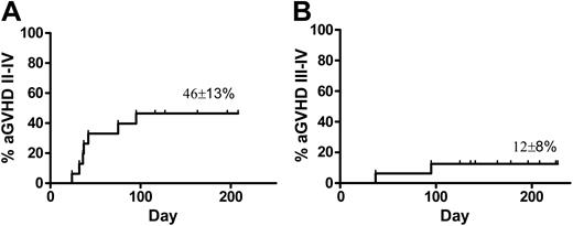 Figure 3. Acute GVHD. Actuarial probability of (A) grades II to IV and (B) grades III to IV GVHD in SD patients (n=16).