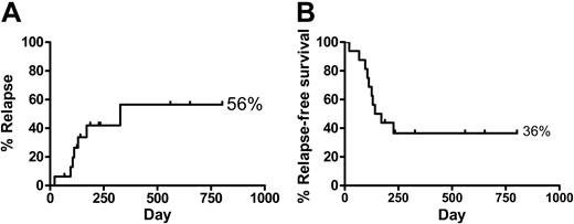 Figure 4. Relapse and relapse-free survival. Actuarial probability of (A) relapse and (B) relapse-free survival in SD patients (n=16).