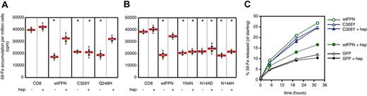 Figure 3. Effects of hepcidin on FPN and mutant FPN-mediated changes in iron accumulation and iron release. (A-B) Effect of hepcidin-25 on iron accumulation by FPN and FPN mutant-expressing cells. Cells were transfected with FPN and FPN mutants and cultured with 40 μg/mL 59Fe-Tf with or without 0.5 μM hepcidin-25 added for 2 days, and then cellular 59Fe accumulation per million cells was determined. Hepcidin did not alter 59Fe accumulation by control CD8-transfected cells. Expression of FPN and all FPN variants reduced iron accumulation, consistent with enhanced iron export by transfected cells. Hepcidin-25 reversed the effect of wt and Q248H FPN but did not inhibit C326Y or Y64N FPN and only marginally increased iron accumulation by cells expressing N144D and N144H FPN. Each point represents the iron accumulation by one aliquot of a million cells. Red bar shows mean 59Fe accumulation (± 95% CI). *Significance compared with CD8 control (P < .001 by Student t test). (C) Hepcidin-25 inhibits iron release from cells expressing wt FPN but not C326Y FPN. 293T cells were preloaded with 59Fe, then transfected for 15 hours, washed, and recultured in serum-free medium and the percentage 59Fe released (of starting) was measured over 32 hours. Hepcidin does not affect “background” release from control 293T cells transfected with GFP (or CD8, not shown). Data shown are representative of 2 or more experiments for each mutant.