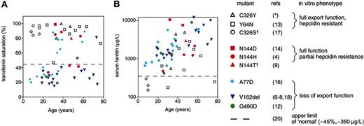 Figure 4. Age versus Tf saturation and age versus serum ferritin in patients with FPN-linked hemochromatosis. Values for Tf saturation (A) and serum ferritin (B) were obtained for hemochromatosis patients with the FPN mutants indicated from the specified references. The in vitro behavior of the different FPN mutants is also shown. *Data for C326Y obtained by V.V., A.T.M-C., Y.C., and K.J.H.R. †We have not tested the in vitro function of C326S or N144T.
