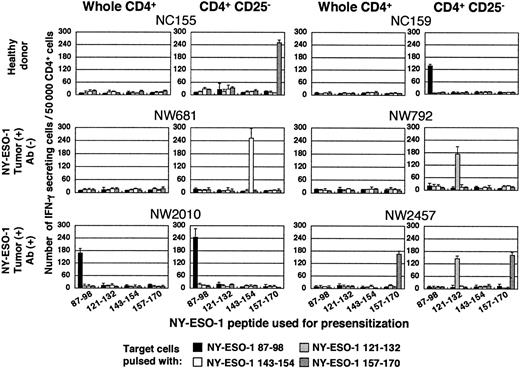 Figure 1. NY-ESO-1–specific CD4+ T cell precursors are present not only in patients with NY-ESO-1 antibody but also in patients without NY-ESO-1 antibody. CD4+ T cells and CD4+CD25- T cells were isolated from PBMCs as described in “Study design” and were cultured with APCs pulsed with indicated NY-ESO-1 peptides. Fifteen to 20 days later, NY-ESO-1–specific Th1 cell induction was analyzed by ELISPOT assay. These experiments were performed independently at least twice with similar results. Data are expressed as means +SD.