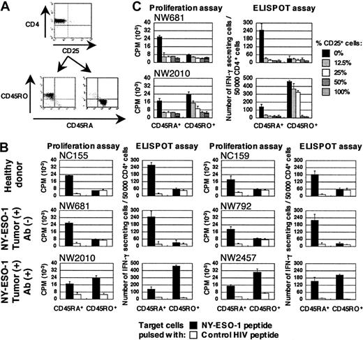 Figure 2. NY-ESO-1–specific CD4+ T cells are derived from distinct CD4+ T-cell populations showing different sensitivity to CD4+ CD25+ regulatory T cells between patients with and without NY-ESO-1 antibody. (A) CD4+CD25- T cells isolated from PBMCs were further separated into CD45RA+ or CD45RO+ using magnetic beads as described in “Study design.” (B) These T cells were cultured with APCs pulsed with appropriate NY-ESO-1 peptides according to respective HLA haplotype, namely NY-ESO-1157-170 for NC155, NY-ESO-187-98 for NC159, NY-ESO-1143-154 for NW681, NY-ESO-1121-132 for NW792, NY-ESO-187-98 for NW2010, and NY-ESO-1157-170 for NW2457, and tested for specific T-cell induction using cognate peptide or control HIV peptide by ELISPOT and proliferation assays. (C) Graded amounts of CD4+CD25+ T cells were added to cultures during in vitro peptide stimulation of NW681 and NW2010 and specific T-cell induction was examined using cognate peptides by ELISPOT and proliferation assays. These experiments were performed independently at least twice with similar results. Data are expressed as means +SD. CPM indicates counts per minute.