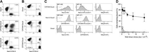 Figure 1. CRTAM binds Necl-2. (A) Conjugate analysis. Daudi, Daudi-CRTAM, or Daudi–Necl-5 and P815–Necl-2 were tested. Daudi cells were stained with anti–human CD45, while P815 cells were CFSE labeled. A high amount of conjugation (10%-25% of total cells) was reproducibly detected only when CRTAM-Daudi cells were coincubated with Necl-2–P815. The experiment represents 1 of 3 separate assays with comparable results. (B) Incubation of CRTAM-Daudi with mAb Cr24.1 prior to conjugation reduces conjugates between CRTAM-Daudi and Necl-2–P815. An isotype-matched control antibody had no effect (data not shown). One of 2 representative experiments is shown. (C) Soluble Necl-2–hFc binds to CRTAM-Daudi and soluble CRTAM-hFc binds to Necl-2–Daudi. Binding of soluble molecules to transfected cell lines was dramatically reduced by the addition of CRTAM mAb but not by an isotype-matched control antibody (data not shown). Soluble molecules did not bind to Daudi cells, and a control soluble molecule (NKp44-hFc) did not bind CRTAM- or Necl-2–transfected cells. One of 3 experiments with comparable results is shown. MFI indicates mean fluorescence intensity. (D) Detachment profile of CRTAM-Daudi cells interacting with surface-immobilized Necl-2–hFc. The percentage of CRTAM-Daudi or mock-Daudi cells capable of binding to Necl-2–hFc as a function of increasing wall shear stress. Cells were allowed to settle onto the indicated surface-immobilized protein substrates for 10 minutes prior to the application of flow (0.5-16 dyn cm–2). ▪ indicates CRTAM-Daudi/Nec1-2–hFc; □, CRTAM-Daudi/Nec1-2–hFc + Cr24.1; ○, Daudi/Nec1-2–hFc; and ▵, CRTAM-Daudi/hIgG1. Values represent the mean ± SD for 2 experiments performed in duplicate.
