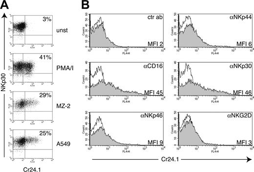 Figure 2. CRTAM expression on NK cells is induced by NK cell conjugation with tumor targets or engagement of NK cell–activating receptors. (A) CRTAM expression was analyzed with the CRTAM mAb Cr24.1 on resting NK cell bulk cultures (unst), NK cells stimulated with PMA/ionomycin for 4 hours, or NK cells conjugated for 20 hours with the NK-susceptible targets A549 (lung carcinoma cell line) and MZ-2 (melanoma cell line). Percentages of CRTAM-positive cells (indicated) varied in different experiments from 25% to 50% of total cells. One of 6 concordant experiments is shown. NKp30 was used as a NK cell–specific marker for counterstaining. (B) CRTAM expression is induced upon cross-linking of some NK cell–activating receptors. CRTAM expression was determined 20 hours after stimulation with plastic coated CD16, NKp44, NKp46, NKp30, and NKG2D mAbs (all mouse IgG1). NKp30 and CD16 mAbs always induced the strongest up-regulation of CRTAM. NKG2D cross-linking reproducibly did not up-regulate CRTAM expression in at least 3 separate experiments. CRTAM was detected with Cr24.1 followed by biotinylated anti–mouse IgG2a and streptavidin allophycocyanin. Shaded histograms represent staining with Cr24.1; open histograms, second- and third-step reagents alone. Comparable results were obtained at 20 and 42 hours of incubation.