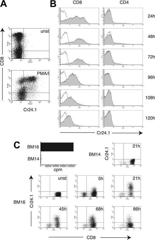 Figure 3. CRTAM expression on CD8+ T cells is tightly associated with TCR triggering. (A) A T-cell bulk culture was stimulated for 4 hours with PMA/ionomycin, and CRTAM expression was determined on unstimulated (unst, open histograms) and stimulated cells (shaded histograms) with Cr24.1. CD8 mAb was used as a counterstain to discriminate between CD4+ and CD8+ T cells. (B) CD8+ and CD4+ T cells were purified from PBMCs by positive selection (> 97% purity) and stimulated with plastic-bound CD3 mAb for the indicated time periods. CRTAM expression was detected as in Figure 2B. CRTAM was strongly up-regulated on CD8+ T cells 24 hours after stimulation and was expressed at high levels up to 72 hours after stimulation. At 96 hours, expression gradually decreased and completely disappeared 180 hours after stimulation (data not shown). CRTAM expression was detected only on a small percentage of CD4+ T cells 48 to 72 hours after stimulation. One of 2 similar experiments is shown. (C) Antigen recognition induces CRTAM expression in CD8+ T cells. CRTAM expression was determined over time on an alloreactive CD8+ T-cell clone, MLR-TF74, which recognizes HLA-B18 expressed by BM16, but not HLA-B7 expressed on BM14. The bar graph indicates proliferation of the T-cell clone stimulated with BM16 and BM14 as detected by standard 3H-Thymidine incorporation (cpm indicates counts per minute). CRTAM expression started to be detected as early as 5 hours after stimulation and peaked at 20 to 24 hours. Lack of expression of CRTAM in T cells incubated with the BM14 cell line, which does not induce MLR-TF74 activation, is shown as a control. CD8 was used as marker to distinguish between the responder T cells and the stimulator B cells.