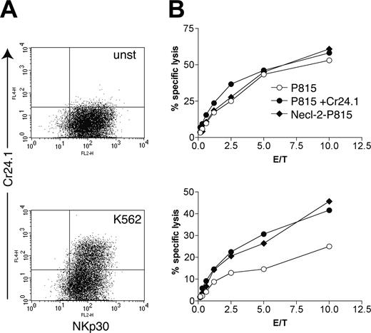 Figure 4. CRTAM expression on NK cells results in increased lysis of Necl-2–expressing target cells. (A) CRTAM expression is induced by incubation of a resting NK cell bulk culture with the NK-sensitive target cell line K562 (bottom graph). unst indicates unstimulated. (B) Cytotoxicity of unstimulated (top graph) and K562-activated NK cells (bottom graph) against Necl-2–transfected P815 cells, P815 cells coated with the CRTAM mAb Cr24, or control IgG2a Ab (PK136). Significant lysis of Necl-2–P815 and redirected activation by Cr24.1 were observed in at least 3 separate assays. E/T indicates effector-target ratio.