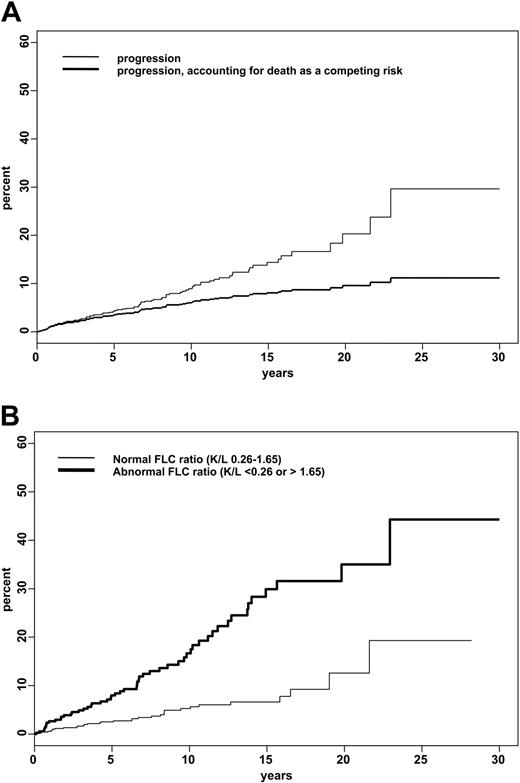 Figure 1. Risk of progression to myeloma or related disorder in 1148 patients with monoclonal gammopathy of undetermined significance. (A) The upper curve illustrates risk of progression of all patients without taking into account competing causes of death. The lower curve illustrates risk of progression after accounting for other competing causes of death. (B) The upper curve illustrates risk of progression of monoclonal gammopathy of undetermined significance in patients with an abnormal serum kappa-lambda FLC ratio (< 0.26 or > 1.65). The lower curve illustrates the risk of progression in patients with a normal ratio.