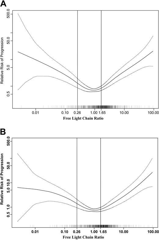 Figure 2. Effect of increasingly abnormal FLC ratio on the relative risk of progression of monoclonal gammopathy of undetermined significance to multiple myeloma or related disorder. This figure illustrates that as the serum kappa-lambda FLC ratio becomes increasingly abnormal, the risk of progression increases (A) and that this effect is present even after adjusting for differences in the serum monoclonal protein spike among patients (B). The middle curve in both figures represents relative risk; upper and lower curves represent 95% confidence intervals.