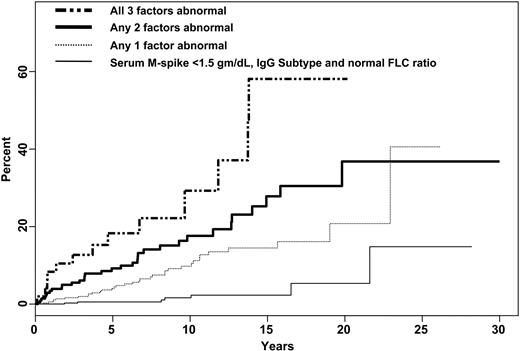 Figure 3. Risk of progression of MGUS to myeloma or related disorder using a risk-stratification model that incorporates the FLC ratio and the size and type of the serum monoclonal protein. The top curve illustrates risk of progression with time in patients with all 3 risk factors, namely an abnormal serum kappa-lambda FLC ratio (< 0.26 or > 1.65), a high serum monoclonal protein level (≥ 15 g/L), and non–IgG MGUS; the second gives the risk of progression in patients with any 2 of these risk factors; the third curve illustrates the risk of progression with one of these risk factors; the bottom curve is the risk of progression for patients with none of the risk factors.
