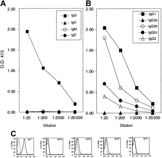 Figure 2. IgG1 is the predominant antibody that binds to mHEL RBCs in HEL/CFA-immunized mice. C57BL/6 mice were immunized with HEL/CFA. Two weeks after immunization, serum was harvested. The titer, isotype, and subtype of anti-HEL antibodies were determined by HEL-specific ELISA (A-B). The capacity of each subtype to bind to mHEL RBCs was determined by incubating serum from HEL/CFA-immunized mice, at a dilution of 1:50, with RBCs from either mHEL or C57BL/6 mice followed by IgG subtype-specific antibodies. Binding was measured by flow cytometry (C). Solid line indicates mHEL RBCs; and dotted line, B6 RBCs. Analysis of this type was performed on all groups of immunized mice in all subsequent experiments to confirm similar patterns of immunization. Essentially identical results were obtained in all animals. The experiments shown in this figure have been reproduced in at least 3 separate experiments. The data presented in this figure are representative results. O.D. indicates optical density.