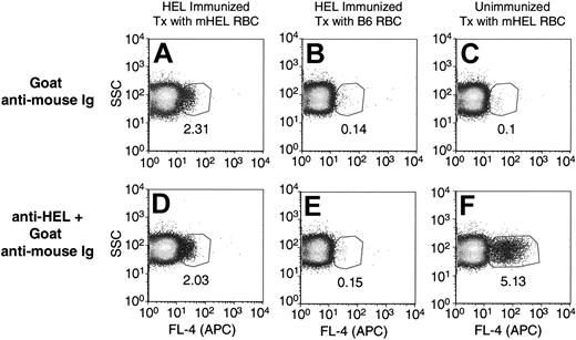 Figure 3. Transfusion of mHEL RBCs into HEL/CFA-immunized mice results in rapid removal of HEL+ RBCs. C57BL/6 mice were immunized with HEL/CFA. Two weeks after immunization, immunized mice and control unimmunized mice received transfusions of leukoreduced mHEL RBCs. Peripheral blood was harvested 6 hours later and stained with anti–mouse Ig to detect antibody-coated cells, which were visualized by flow cytometry (A-C). HEL+ cells were detected in peripheral blood from each group of animals by staining with anti-HEL followed by anti–mouse Ig (D-F). The experiments shown in this figure have been reproduced in at least 3 separate experiments. The data presented in this figure are representative results. Numbers indicate percent of events in gate.