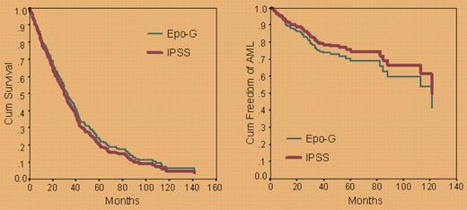 Multivariate Cox regression curves of the Epo-G compared with the IPSS/IMRAW cohort. See the complete figure in the article beginning on page 803.