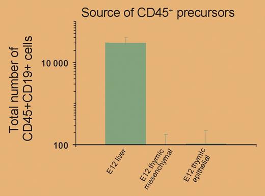 T/B lineage choice in migrant thymic progenitors occurs prior to thymus entry and contact with Notch ligands on thymic epithelium. See the complete figure in the article beginning on page 886.