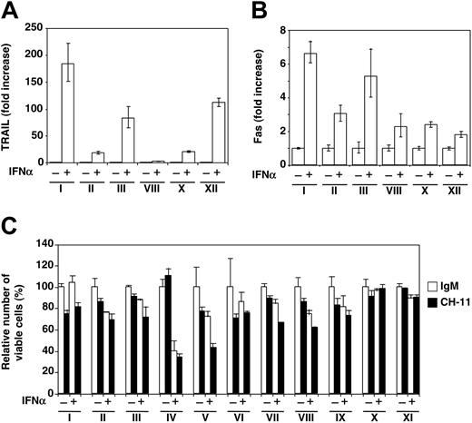 Figure 3. TRAIL and Fas are induced by IFN-α in MM primary cells. Purified CD138+ plasma cells from 11 patients with MM were cultured with IL-6 (20 U/mL) alone or in combination with IFN-α (1000 U/mL) for 24 hours. Total RNA was isolated from 6 cases and mRNA expression levels of (A) TRAIL/Apo2L and (B) Fas/Apo1 were quantified using TaqMan Gene Expression “Assays on Demand” (ID Hs00531110 m1, Hs00234355 m1) and β-actin as a reference. (C) Resazurin assay. In parallel cultures preincubation with IFN was followed by a 24-hour incubation with the agonistic anti-Fas antibody CH-11 and subsequent addition of resazurin. After 3 hours of incubation the wells were analyzed using a 96-well microplate fluorometric reader. Results are presented as mean ± SD (n = 3).
