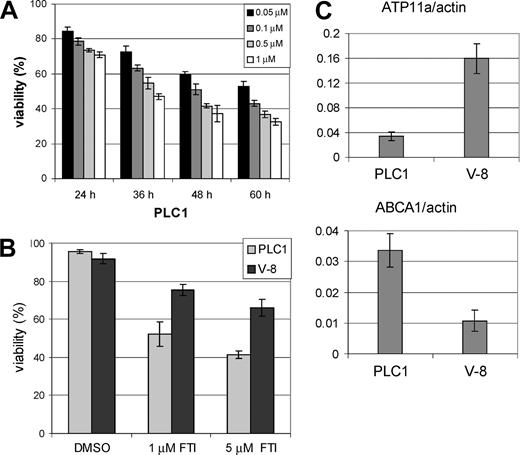 Figure 3. PLC1 and derived V-8 pro-B-leukemia cells show correlation between relative sensitivity to SCH66336 and relative ATP11a levels. (A) PLC1 cells were treated with the indicated concentrations of SCH66336 for the indicated amount of time. Viability is expressed as the percentage of trypan blue-excluding cells of the total number of cells present. This experiment was performed in parallel to the one shown in Figure 1A. (B) Viability of parental PLC1 cells was compared with that of PLC1 cells that had been passaged in a nude mouse (V-8 cells); the amount of SCH66336 is as indicated. Viability was measured after 48 hours of drug treatment. (C) Real-time RT-PCR analysis of ABCA1 and ATP11a expression in PLC1 and V-8 cells. Values are relative to those of actin. Note the average values of ATP11a/actin were 0.06 for B-1, 0.03 for B-1S, 4.3 for B-1R (Figure 2C), 0.03 for PLC1, 0.16 for V-8, and 18.1 for NIH3T3 fibroblasts. Error bars indicate the standard deviation.