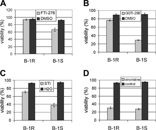 Figure 6. Cells resistant to SCH66336 are also resistant to other small molecule inhibitors but not to vincristine. The viability of cells was determined after treatment for 24 hours with (A) 10 μm FTI-276, (B) 20 μM GGTI-298, (C) 5 μM STI571, or (D) 0.5 μM vincristine. The result shown is 1 of 2 independently performed experiments with similar results. The data points show the mean ± SEM of triplicate measurements.