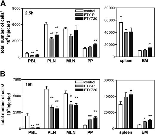 Figure 1. Effect of FTY720 and FTY-P on homing and tissue distribution of adoptively transferred T cells. (A-B) TRITC-labeled splenocytes and PLN cells from T-GFP mice were injected intravenously into WT mice (n = 6 mice/group), which had been pretreated 2.5 hours earlier with FTY720, FTY-P, or saline. At different time-points, PBL (1 mL), SLOs, and BM were harvested and single-cell suspensions were analyzed by FACS for the presence of TRITC+GFP+ T cells. At 2.5 hours after adoptive transfer (A), homed T cells were reduced in PLNs by 44% and 30% in FTY-P– and FTY720-treated mice, respectively, and were increased in PPs by 46% and in BM by 48% after FTY720 treatment. At 16 hours after transfer (B), homed T cells in PLNs remained reduced by approximately 46%. T-cell homing to PPs increased over control: 2.8-fold for FTY-P; 3.9-fold for FTY720; and in BM 3.7-fold for FTY-P; 4.3-fold for FTY720. Data are shown as total number of homed cells per million injected. Error bars indicate SEM. *P < .05; **P < .01 (versus control).